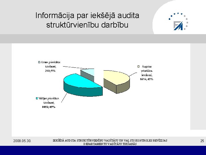 Informācija par iekšējā audita struktūrvienību darbību 2008. 05. 30. IEKŠĒJĀ AUDITA STRUKTŪRVIENĪBU VADĪTĀJU UN