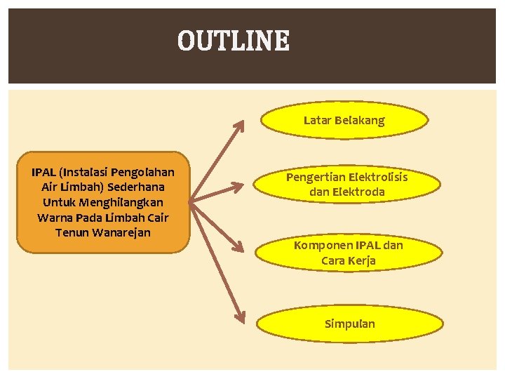 OUTLINE Latar Belakang IPAL (Instalasi Pengolahan Air Limbah) Sederhana Untuk Menghilangkan Warna Pada Limbah