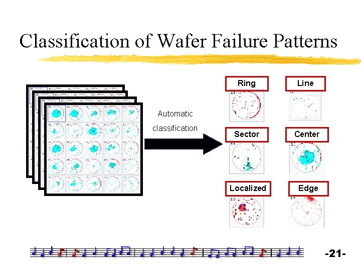 Classification of Wafer Failure Patterns Ring Line Sector Center Localized Edge Automatic classification -21