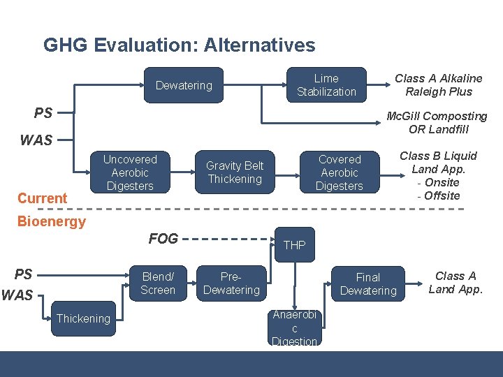 GHG Evaluation: Alternatives Dewatering Lime Stabilization PS Class A Alkaline Raleigh Plus Mc. Gill