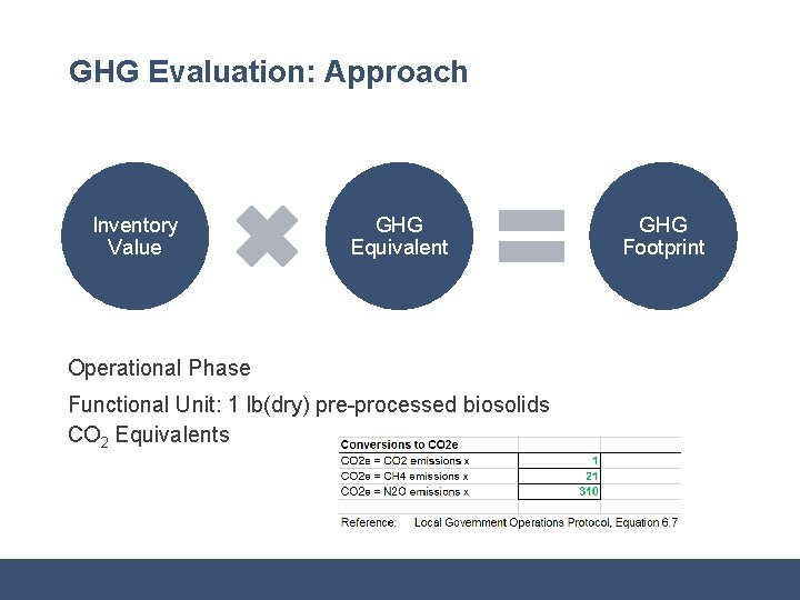 GHG Evaluation: Approach Inventory Value GHG Equivalent Operational Phase Functional Unit: 1 lb(dry) pre-processed
