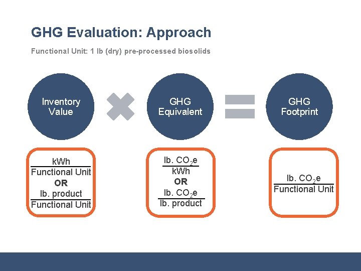 GHG Evaluation: Approach Functional Unit: 1 lb (dry) pre-processed biosolids Inventory Value GHG Equivalent