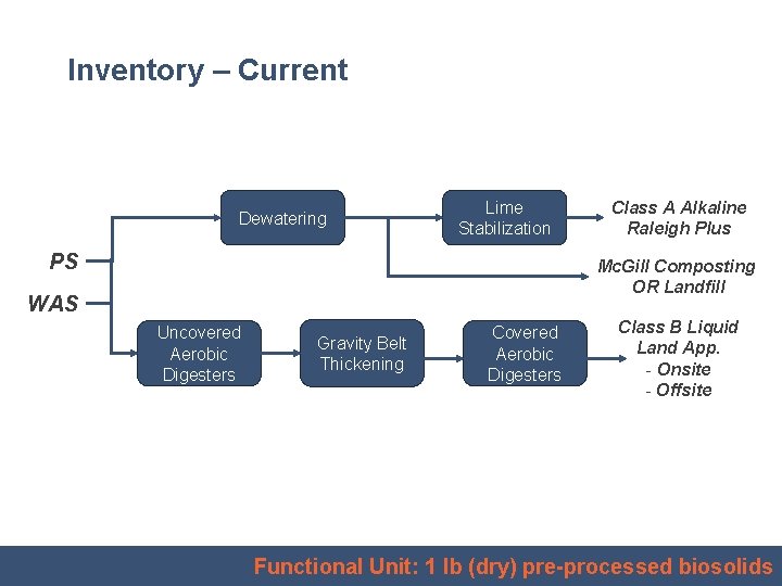 Inventory – Current Dewatering Lime Stabilization PS Class A Alkaline Raleigh Plus Mc. Gill