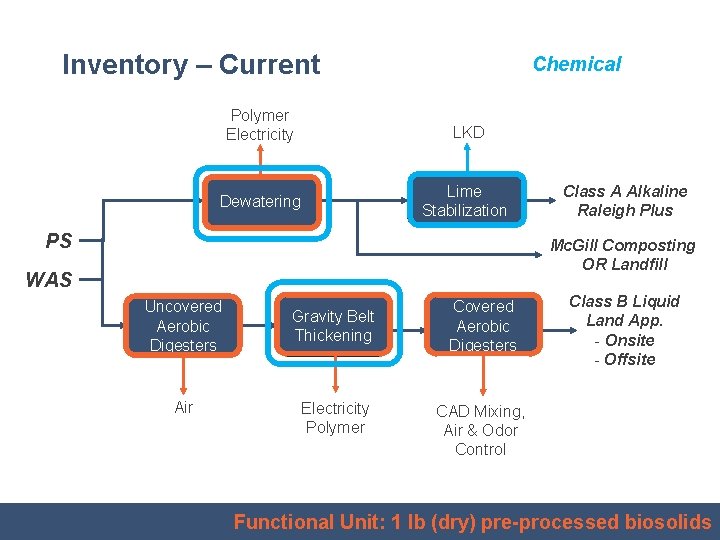 Inventory – Current Chemical Polymer Electricity LKD Dewatering Lime Stabilization PS Class A Alkaline