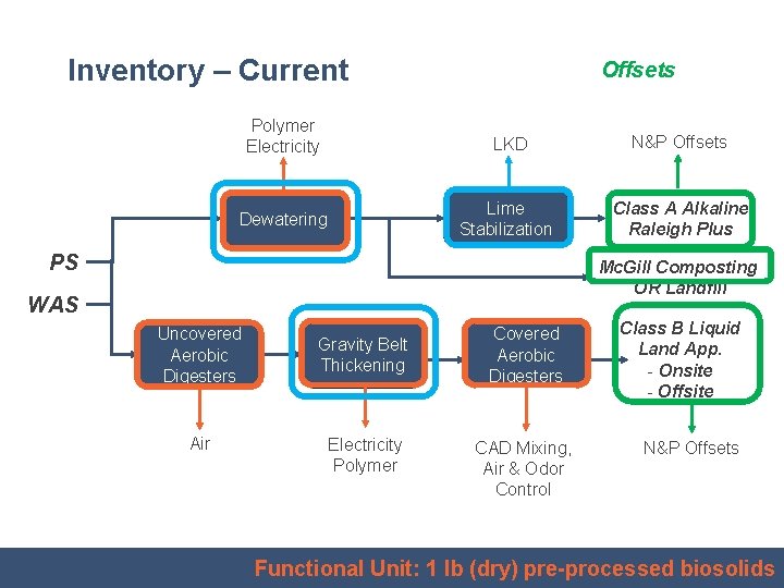 Inventory – Current Offsets Polymer Electricity LKD N&P Offsets Dewatering Lime Stabilization Class A