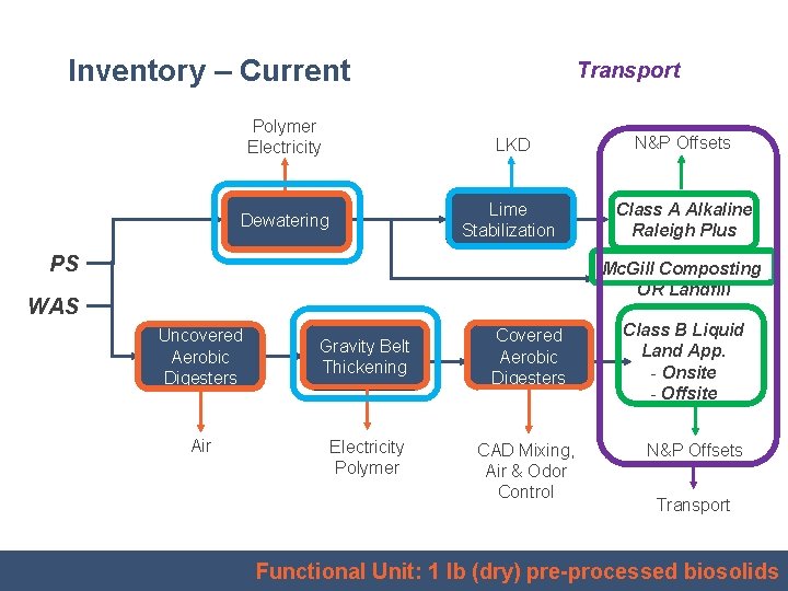 Inventory – Current Transport Polymer Electricity LKD N&P Offsets Dewatering Lime Stabilization Class A