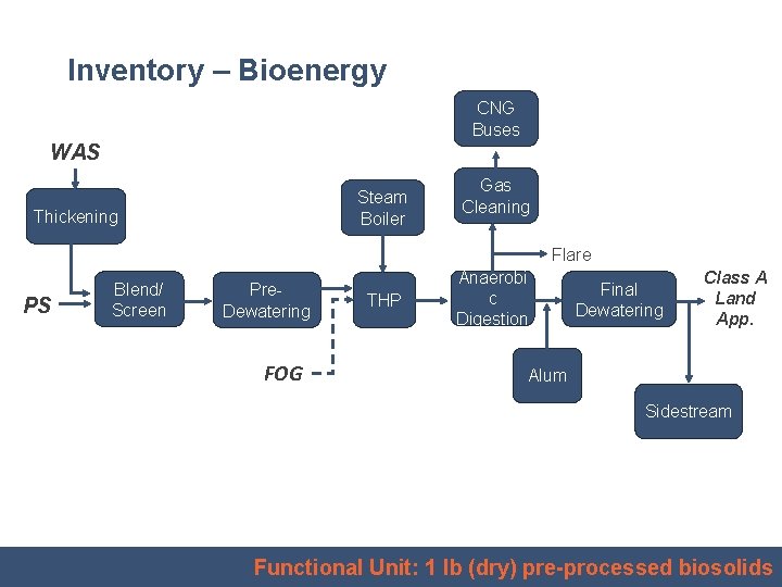 Inventory – Bioenergy CNG Buses WAS Steam Boiler Thickening Gas Cleaning Flare PS Blend/