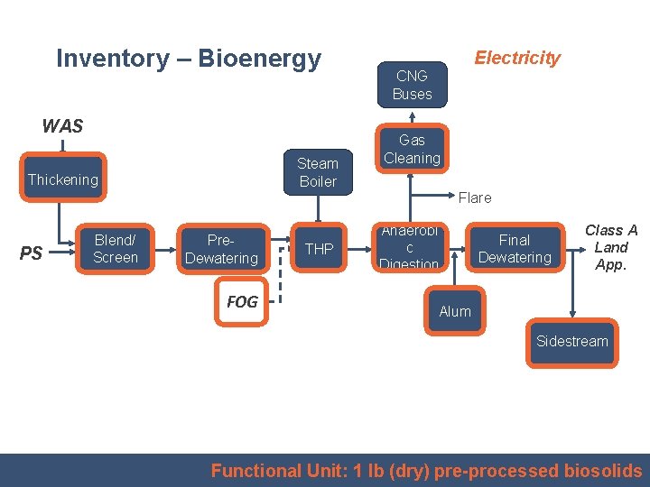 Inventory – Bioenergy WAS Steam Boiler Thickening Electricity CNG Buses Gas Cleaning Flare PS