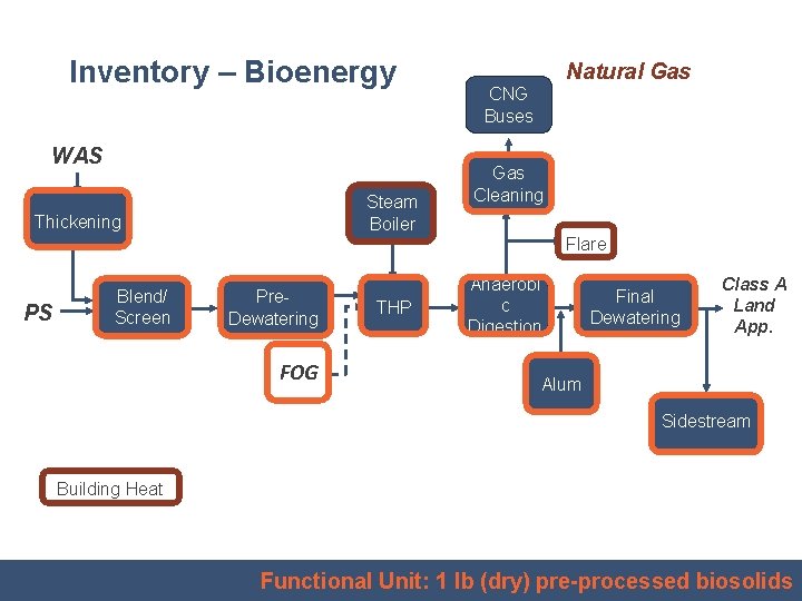 Inventory – Bioenergy WAS Steam Boiler Thickening Natural Gas CNG Buses Gas Cleaning Flare