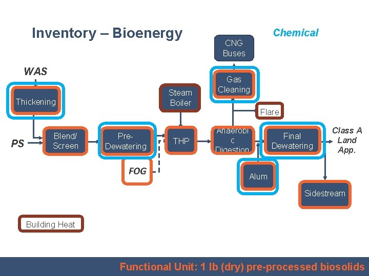 Inventory – Bioenergy WAS Steam Boiler Thickening Chemical CNG Buses Gas Cleaning Flare PS