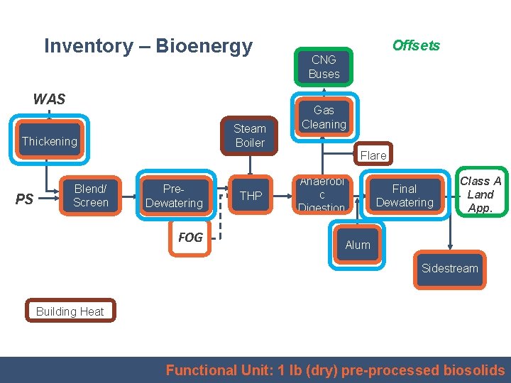 Inventory – Bioenergy WAS Steam Boiler Thickening Offsets CNG Buses Gas Cleaning Flare PS