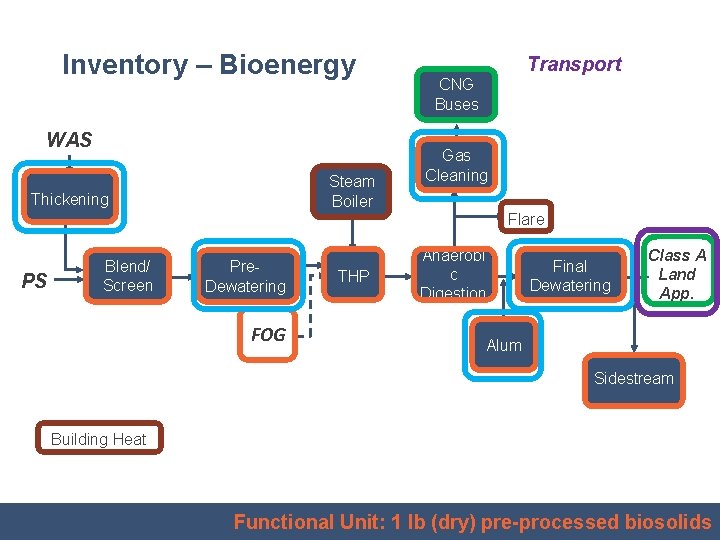 Inventory – Bioenergy WAS Steam Boiler Thickening Transport CNG Buses Gas Cleaning Flare PS