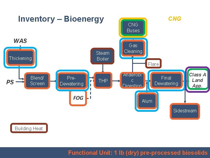 Inventory – Bioenergy WAS Steam Boiler Thickening CNG Buses Gas Cleaning Flare PS Blend/