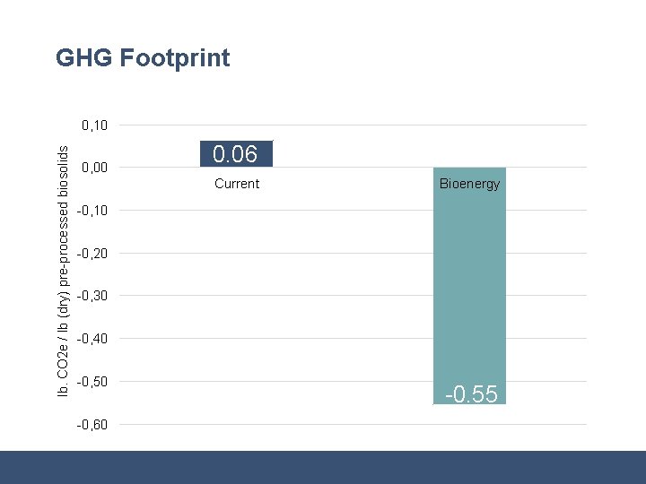 GHG Footprint lb. CO 2 e / lb (dry) pre-processed biosolids 0, 10 0,