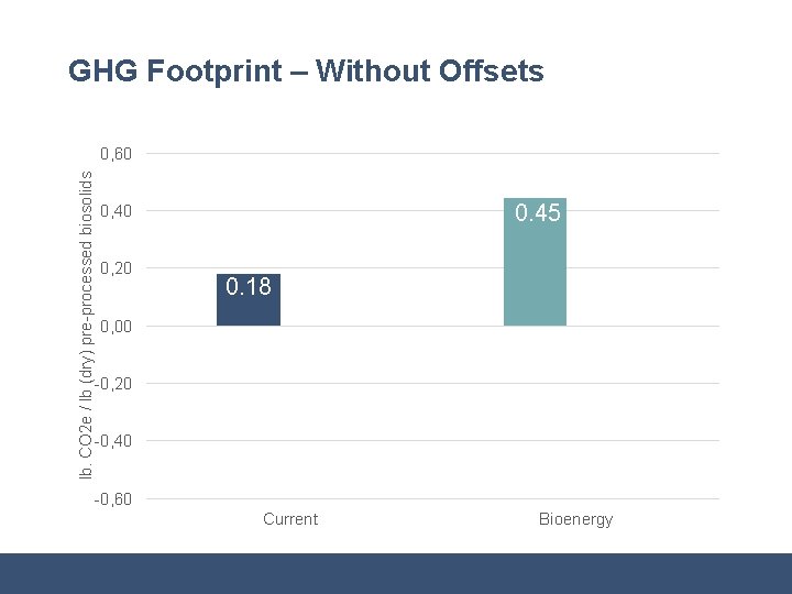 GHG Footprint – Without Offsets lb. CO 2 e / lb (dry) pre-processed biosolids