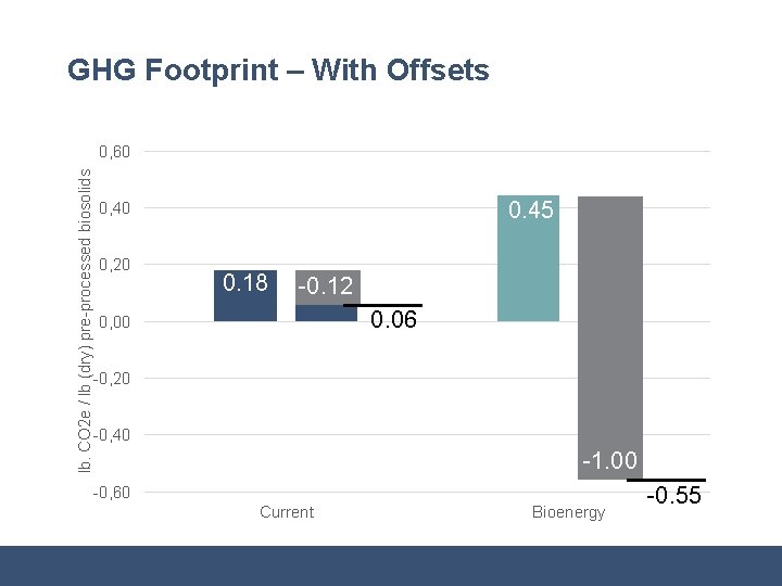 GHG Footprint – With Offsets lb. CO 2 e / lb (dry) pre-processed biosolids