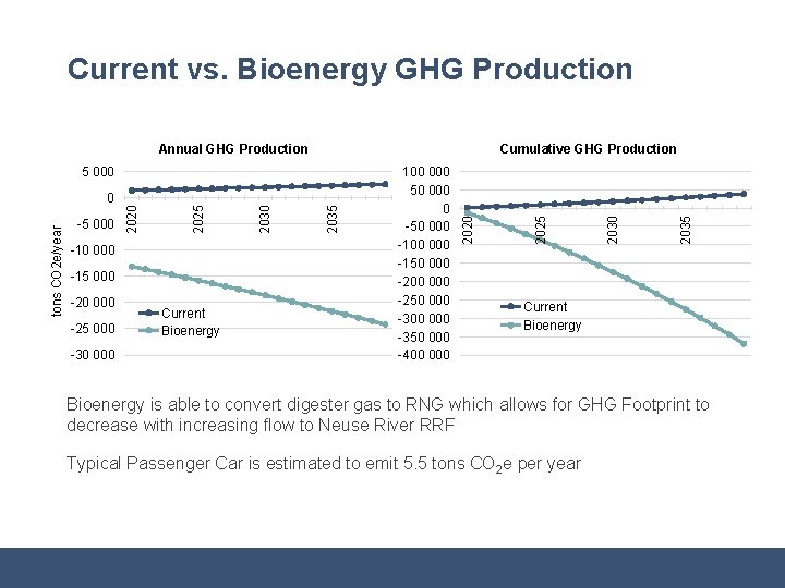 Current vs. Bioenergy GHG Production -15 000 -20 000 -25 000 -30 000 Current