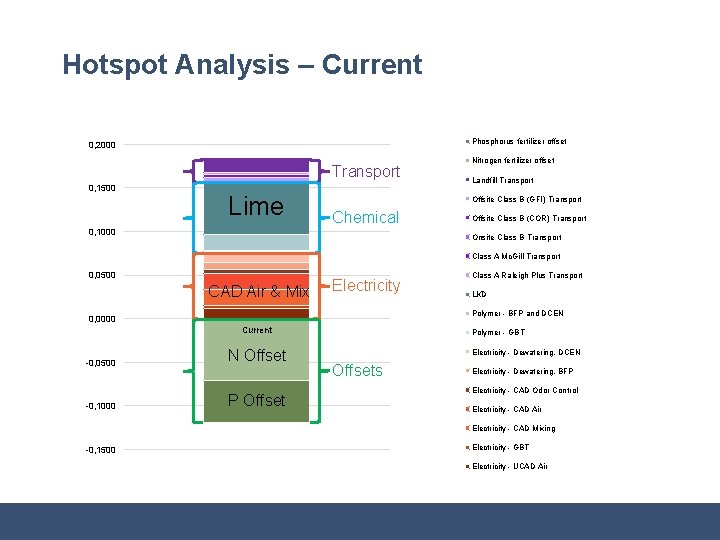 Hotspot Analysis – Current Phosphorus fertilizer offset 0, 2000 Transport 0, 1500 Lime Nitrogen