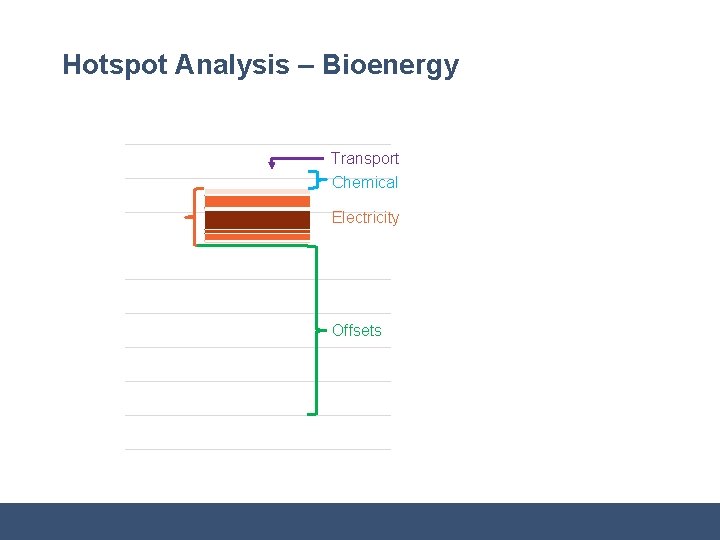 Hotspot Analysis – Bioenergy Transport Chemical Electricity Offsets 