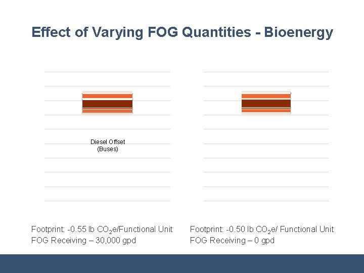 Effect of Varying FOG Quantities - Bioenergy Diesel Offset (Buses) Footprint: -0. 55 lb
