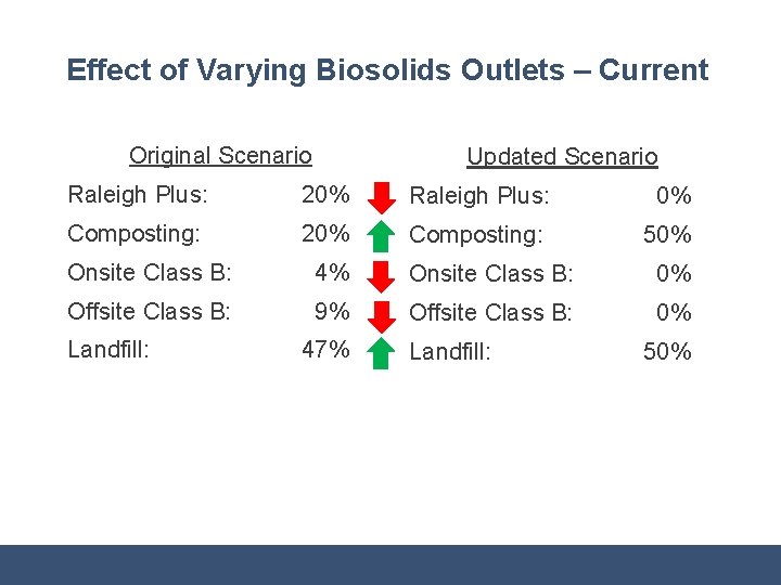 Effect of Varying Biosolids Outlets – Current Original Scenario Updated Scenario Raleigh Plus: 20%