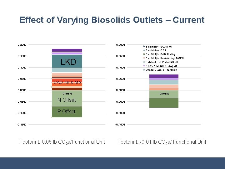 Effect of Varying Biosolids Outlets – Current 0, 2000 0, 1500 0, 1000 0,