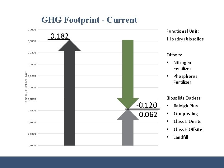 GHG Footprint - Current 0, 2000 0, 1800 Functional Unit: 0. 182 1 lb