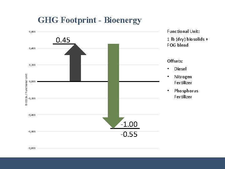 GHG Footprint - Bioenergy Functional Unit: 0, 600 0. 45 1 lb (dry) biosolids