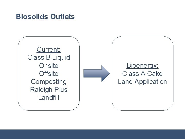 Biosolids Outlets Current: Class B Liquid Onsite Offsite Composting Raleigh Plus Landfill Bioenergy: Class