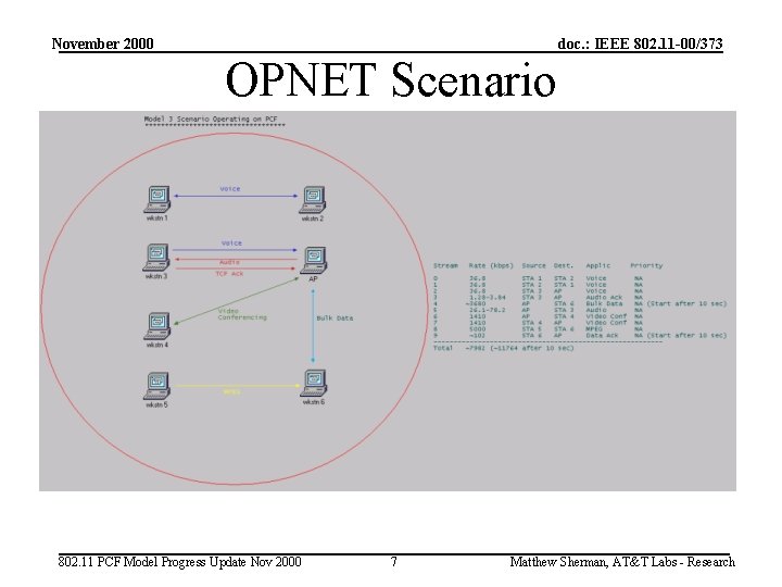 November 2000 doc. : IEEE 802. 11 -00/373 OPNET Scenario 802. 11 PCF Model