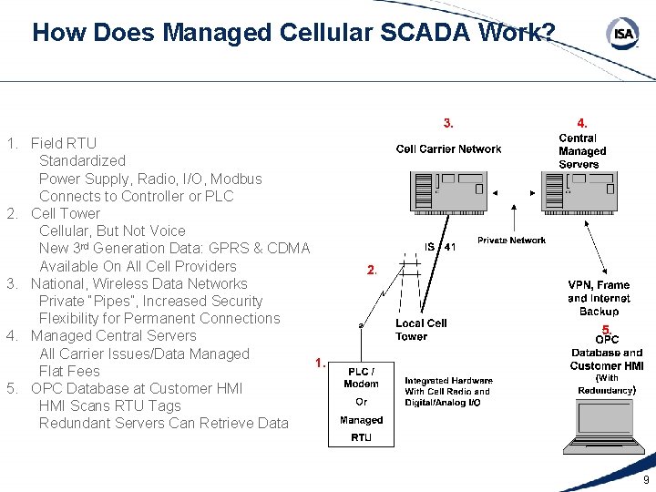 How Does Managed Cellular SCADA Work? 1. Field RTU Standardized Power Supply, Radio, I/O,