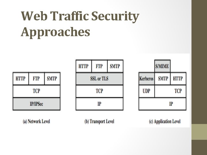 Web Traffic Security Approaches 