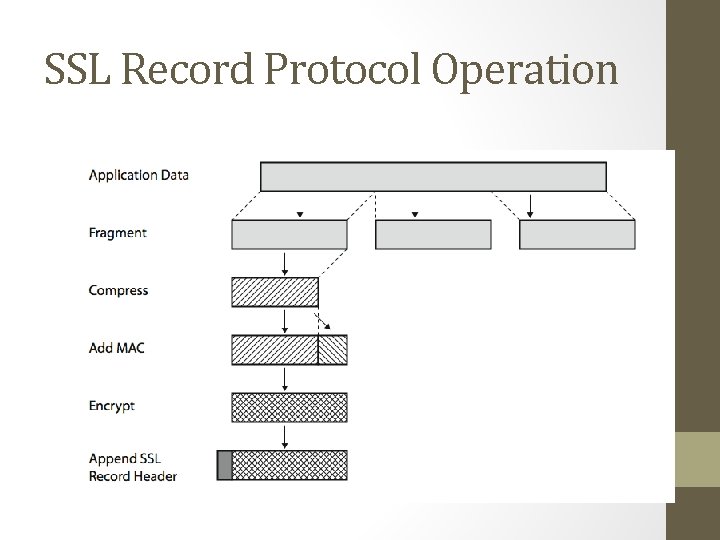 SSL Record Protocol Operation 