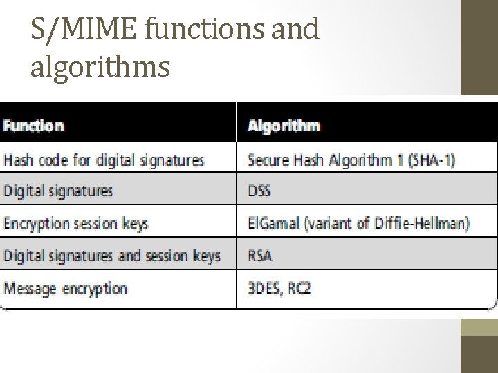 S/MIME functions and algorithms 
