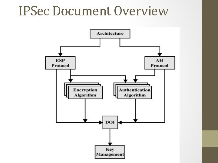 IPSec Document Overview 