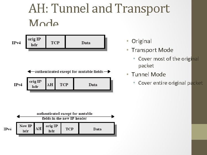 AH: Tunnel and Transport Mode • Original • Transport Mode • Cover most of