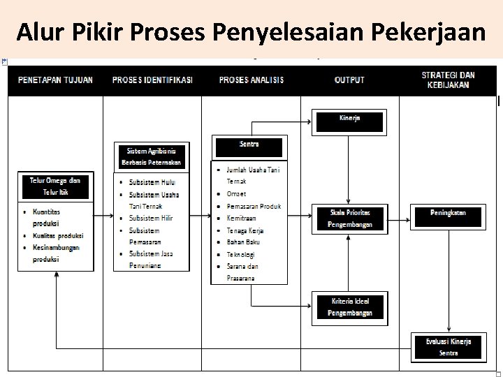 Alur Pikir Proses Penyelesaian Pekerjaan 