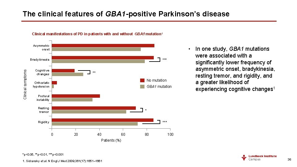 The clinical features of GBA 1 -positive Parkinson’s disease Clinical manifestations of PD in
