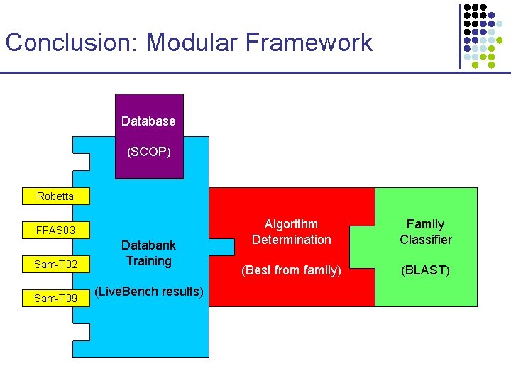 Conclusion: Modular Framework Database (SCOP) Robetta FFAS 03 Sam-T 02 Sam-T 99 Databank Training