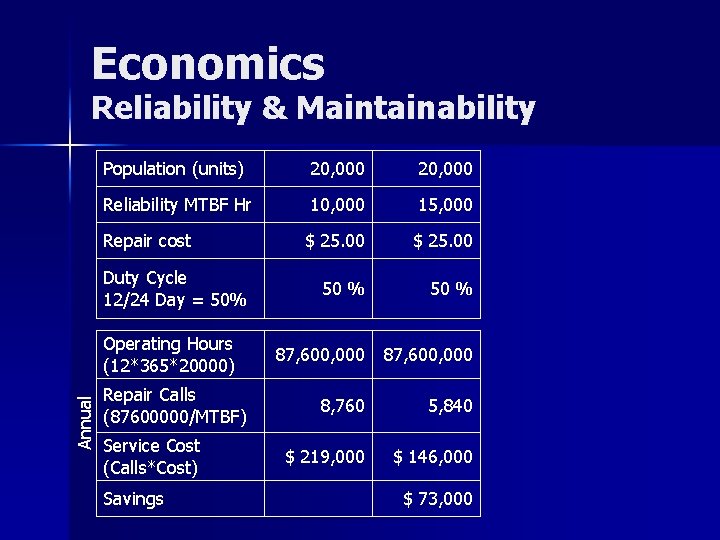 Economics Reliability & Maintainability Population (units) 20, 000 Reliability MTBF Hr 10, 000 15,
