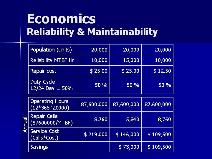 Economics Reliability & Maintainability Population (units) 20, 000 Reliability MTBF Hr 10, 000 15,