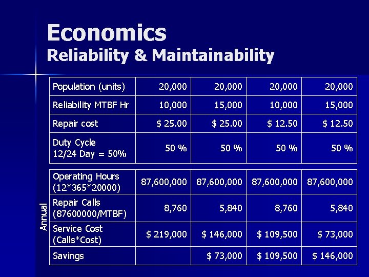 Economics Reliability & Maintainability Population (units) 20, 000 Reliability MTBF Hr 10, 000 15,
