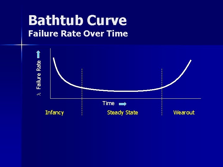 Bathtub Curve l Failure Rate Over Time Infancy Steady State Wearout 