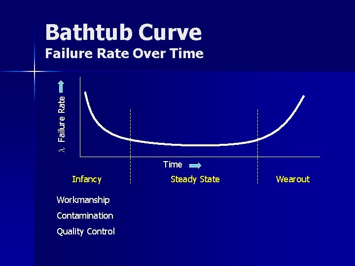 Bathtub Curve l Failure Rate Over Time Infancy Workmanship Contamination Quality Control Steady State