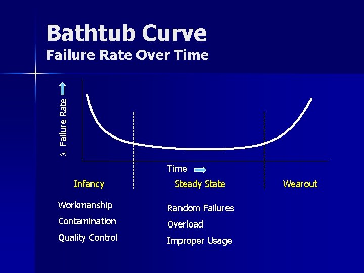 Bathtub Curve l Failure Rate Over Time Infancy Steady State Workmanship Random Failures Contamination
