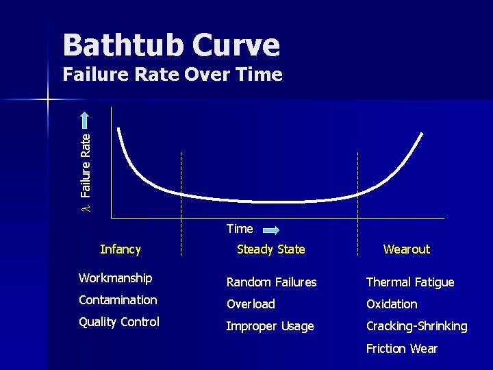 Bathtub Curve l Failure Rate Over Time Infancy Steady State Wearout Workmanship Random Failures