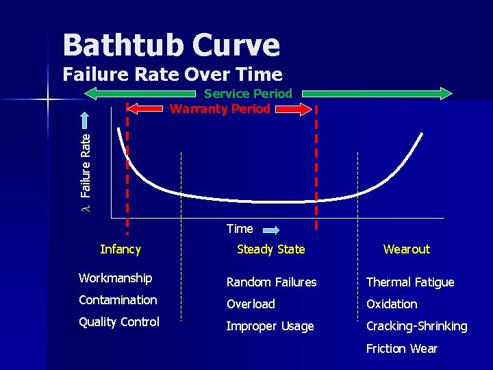 Bathtub Curve Failure Rate Over Time l Failure Rate Service Period Warranty Period Time