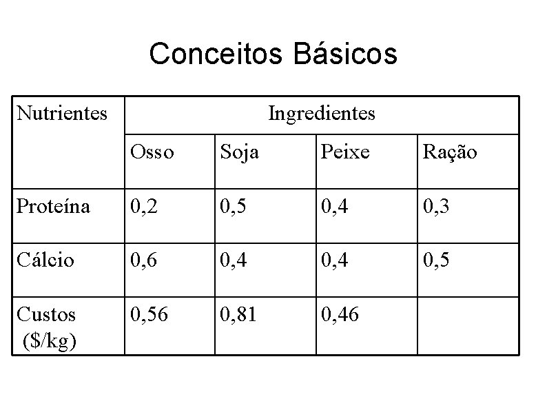 Conceitos Básicos Nutrientes Ingredientes Osso Soja Peixe Ração Proteína 0, 2 0, 5 0,