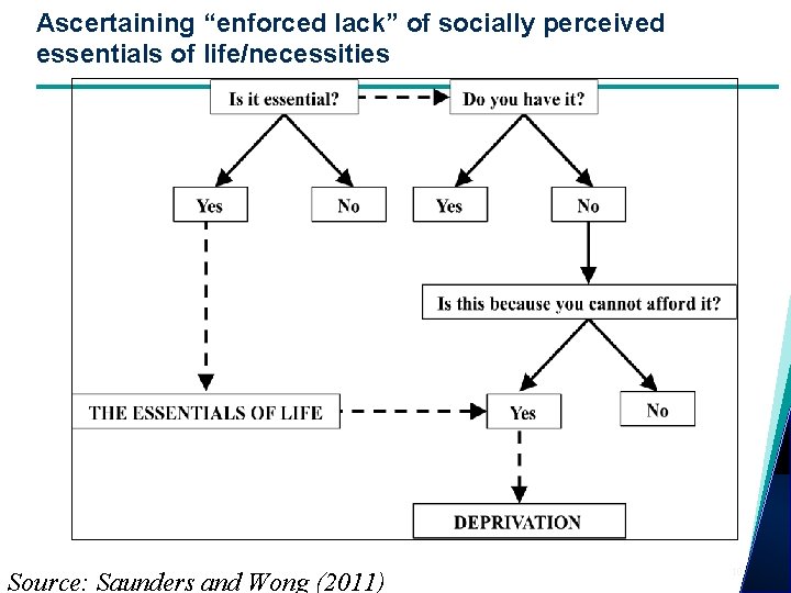 Ascertaining “enforced lack” of socially perceived essentials of life/necessities Source: Saunders and Wong (2011)