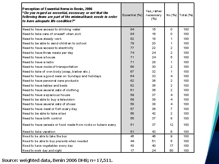 Perception of Essential Items in Benin, 2006 “Do you regard as essential, necessary or